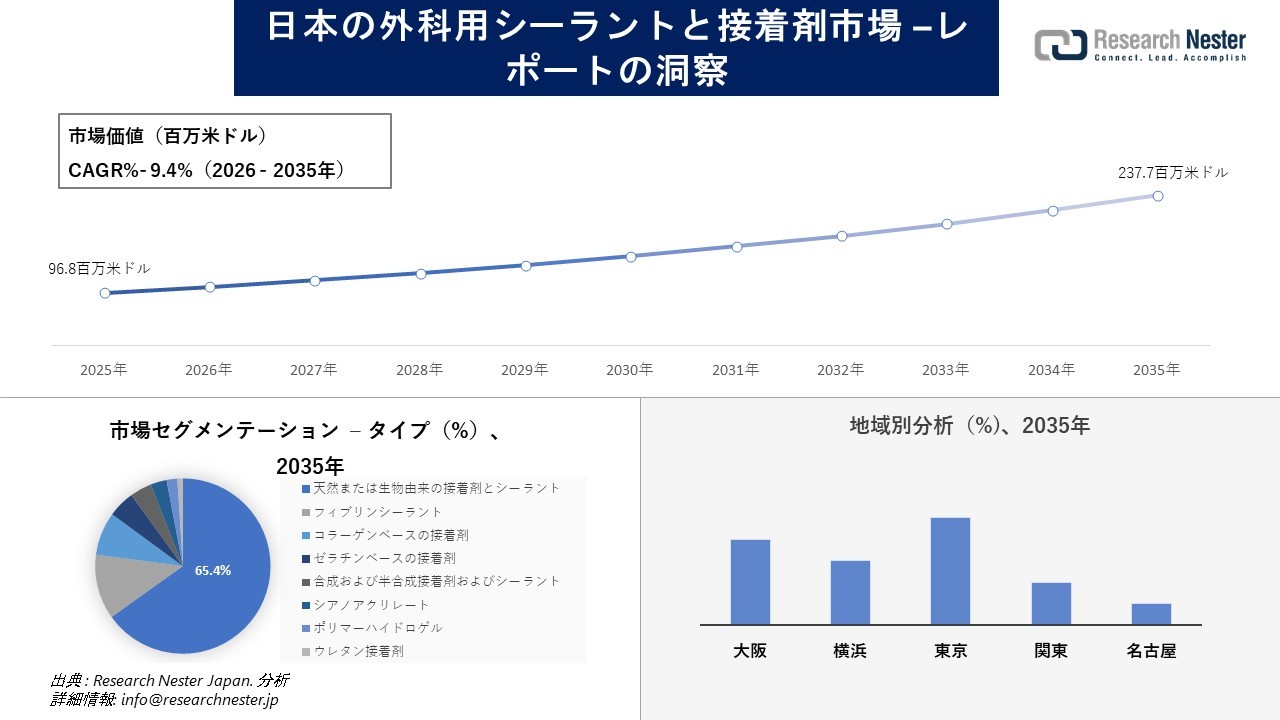 日本の外科用シーラントと接着剤市場調査の発展、傾向、需要、成長分析および予測2026-2035年