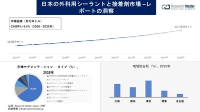 日本の外科用シーラントと接着剤市場調査の発展、傾向、需要、成長分析および予測2026-2035年