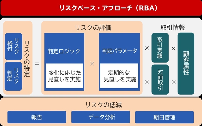 リスクアセスメントサービス