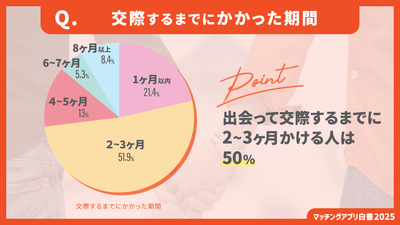 マッチングアプリ利用開始から交際するまでにかかった期間