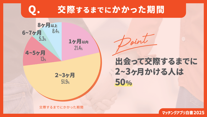 マッチングアプリ利用開始から交際するまでにかかった期間