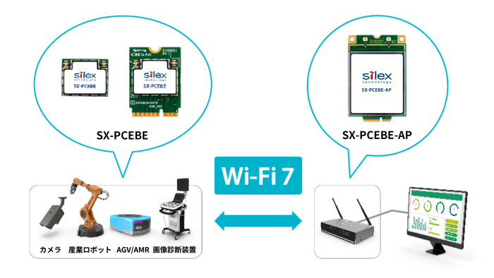 SX-PCEBEとSX-PCEBE-APで、産業・医療分野の様々な機器を無線化できる