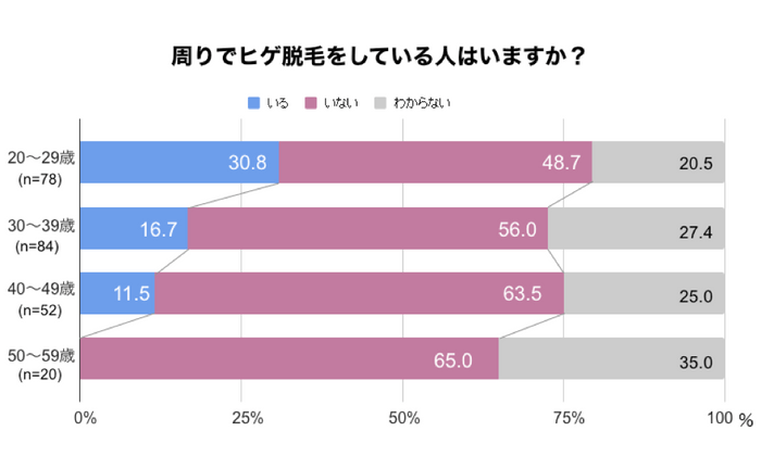 ヒゲ脱毛普及_年代別