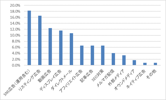 【図2】オフラインで最も効果が良いと感じられたプロモーション