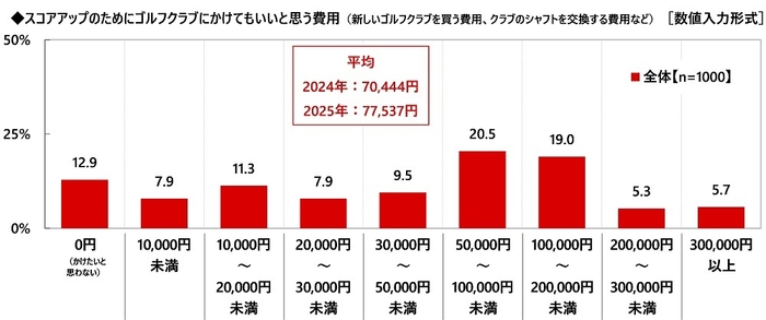 スコアアップのためにクラブにかけてもいいと思う費用