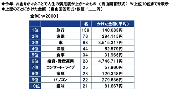 今年、お金をかけたことで人生の満足度が上がったもの