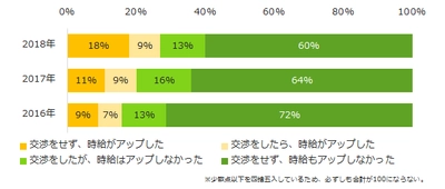 派遣社員に聞いた「お給料」実態調査 時給が上がった方は27％と昨年より7ポイント増加。