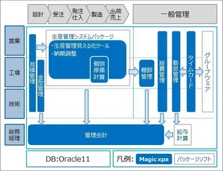 社内システムに超高速開発ツール導入で VBAの10倍生産性が向上