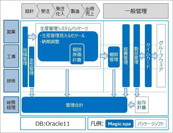 2年で9つの社内システムを開発