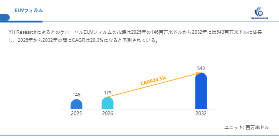 上記の図表/データは、YHResearchの最新レポート「グローバルEUVフィルムのトップ会社の市場シェアおよびランキング 2026」から引用されています。