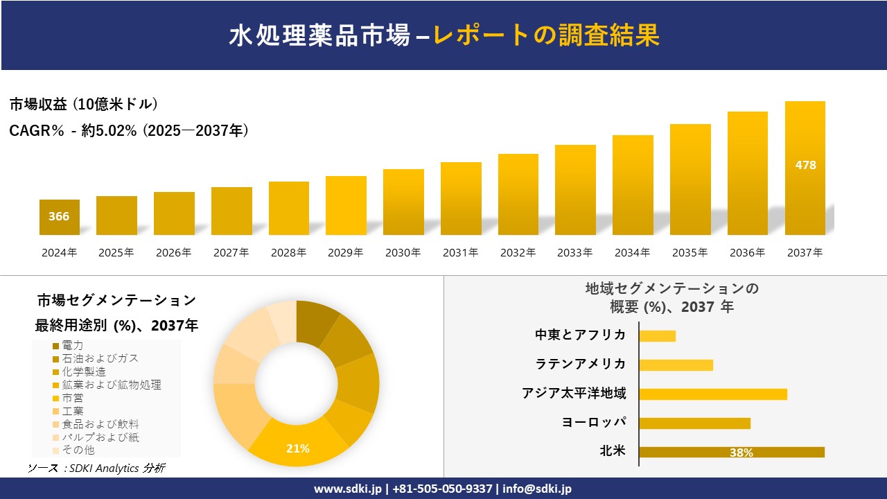 水処理薬品市場の発展、傾向、需要、成長分析および予測2025-2037年