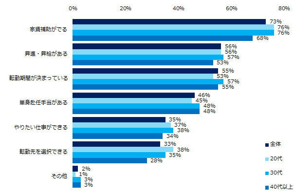 「条件付きで承諾する」と回答した方にお聞きします。具体的な条件を教えてください。（複数回答可・年代別）