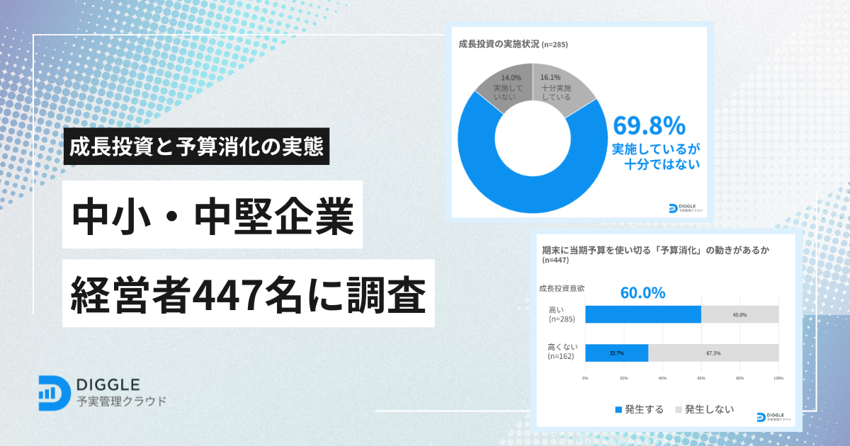 中小・中堅企業の経営者調査の結果を発表
成長投資の意欲が高い経営者の85.9%が十分に投資を行えておらず、期末の予算消化が60%で発生