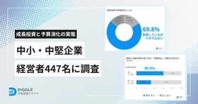 中小・中堅企業の経営者調査の結果を発表
成長投資の意欲が高い経営者の85.9%が十分に投資を行えておらず、期末の予算消化が60%で発生
