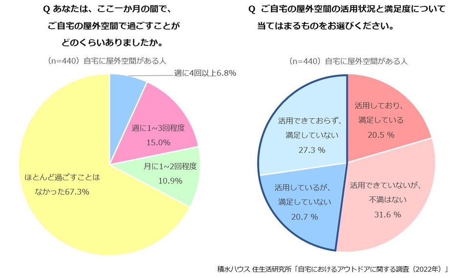 積水ハウス 住生活研究所「自宅におけるアウトドアに関する調査(2022年)」 6