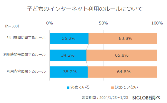 子どものインターネット利用のルールについて