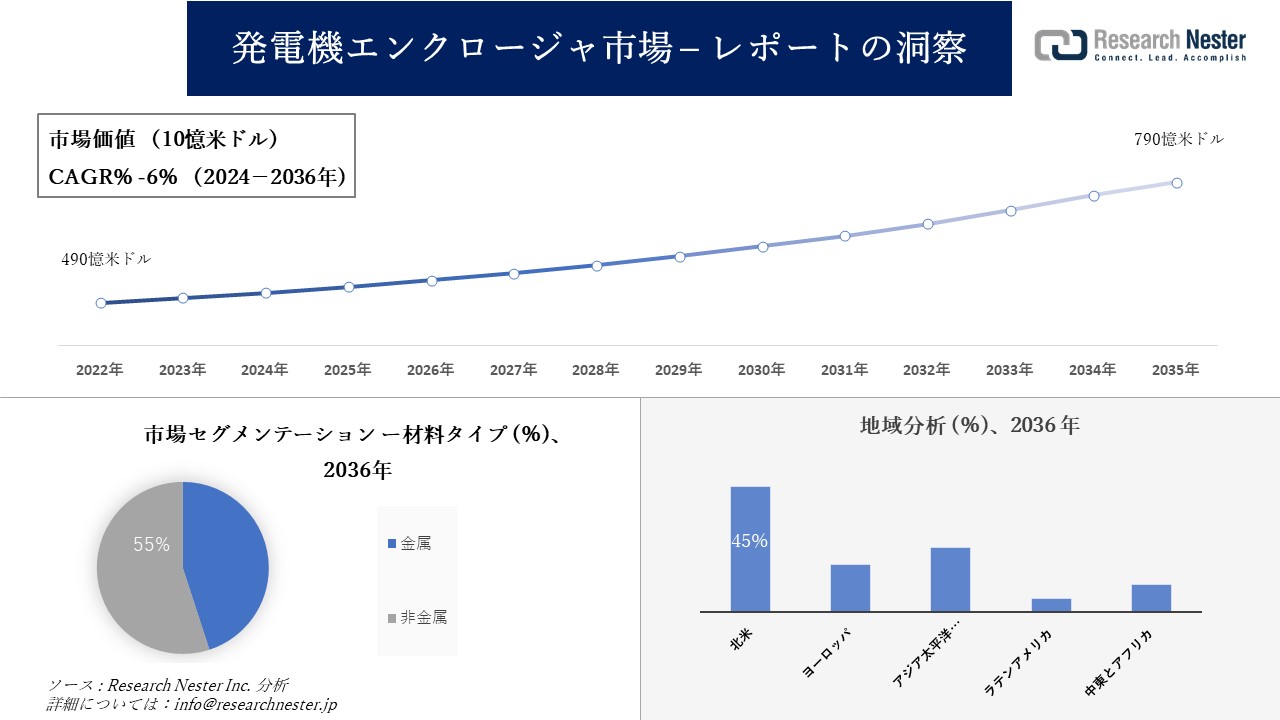 発電機エンクロージャ市場調査の発展、傾向、需要、成長分析および予測2024―2036年