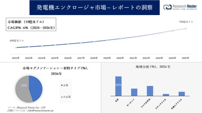 発電機エンクロージャ市場調査の発展、傾向、需要、成長分析および予測2024―2036年