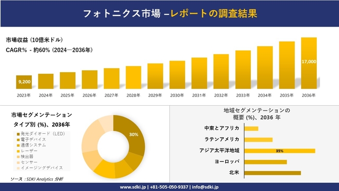 フォトニクス市場レポート概要