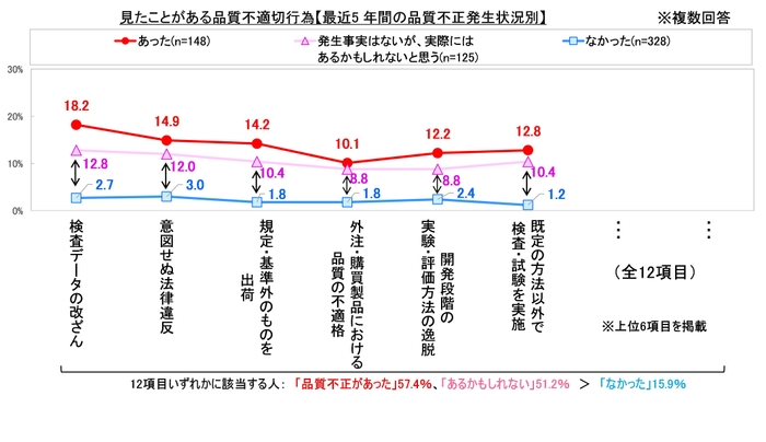 見たことがある品質不適切行為2
