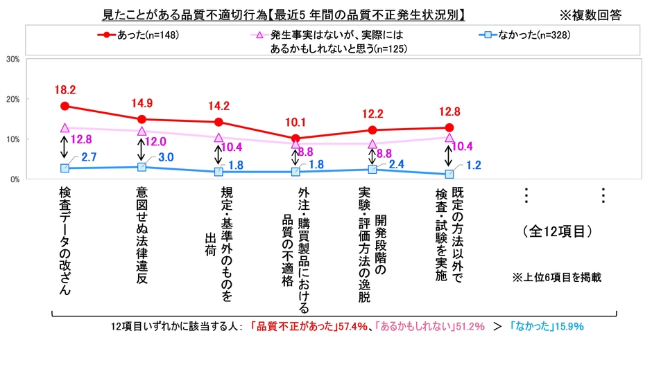 見たことがある品質不適切行為2