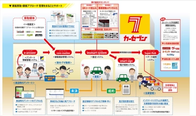 「カーセブン」顧客商談管理システム「COREシステム」に 双方向SMS機能をリリース