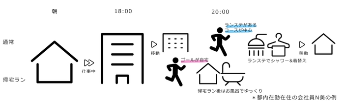 帰宅ランタイムスケジュール