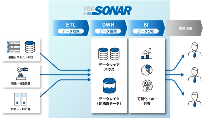 セキュアな帳票作成機能、他システムとノーコードで データ同期できる連携機能を追加した製造業データ活用基盤 「YDC SONAR」の新バージョン Version8の提供開始