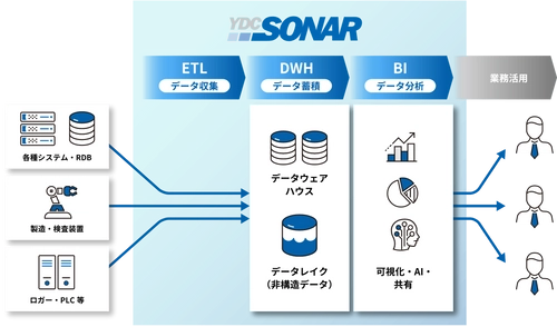 セキュアな帳票作成機能、他システムとノーコードで データ同期できる連携機能を追加した製造業データ活用基盤 「YDC SONAR」の新バージョン Version8の提供開始