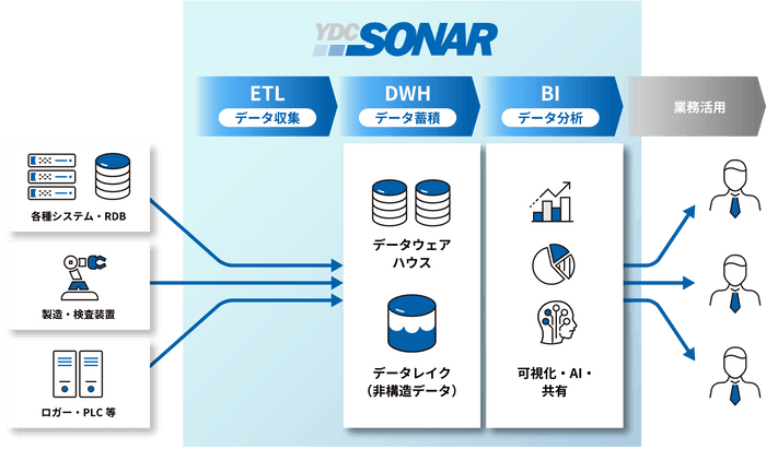 図1.「YDC SONAR」の概要図