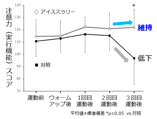 図2 運動時のアイススラリー飲用による 注意力（実行機能）低下抑制 （ECSS Paris 2023発表内容より改変）