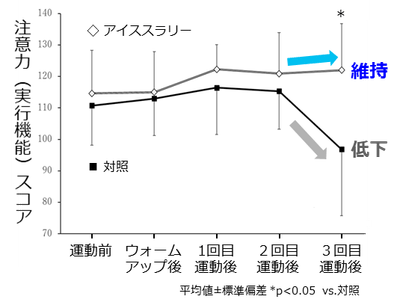 図2 運動時のアイススラリー飲用による 注意力（実行機能）低下抑制 （ECSS Paris 2023発表内容より改変）