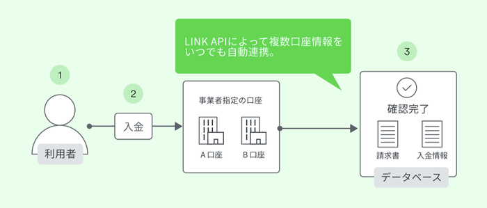 【入金確認の業務フロー:LINK APIを利用した場合】