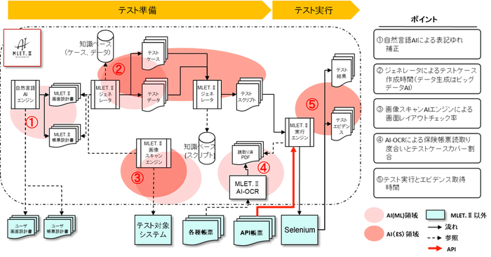 「MLET.II」概要とAIのポイント