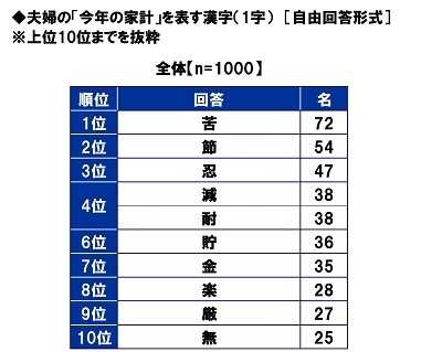 夫婦の「今年の家計」を表す漢字（1字）