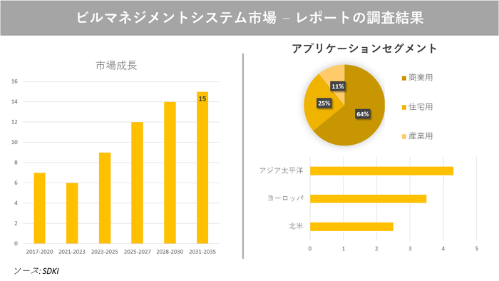 ビルマネジメントシステム市場調査分析