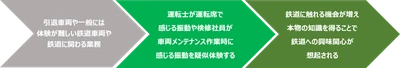 電気機関車EF64の運転業務や車両メンテナンス業務を疑似体験できる実証実験を実施します 