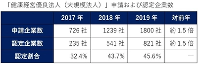 企業の健康経営を推進！ 健康支援サービスを行うイーウェル、 支援した全企業が「健康経営優良法人2019」に認定