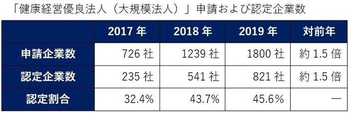 ホワイト500企業数