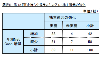 図表E