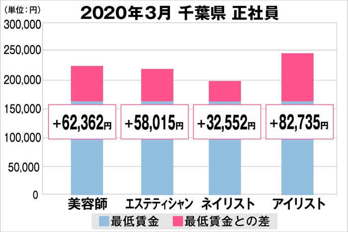 千葉県の美容業界における採用時給料に関する調査結果（正社員）2020年3月美プロ調べ