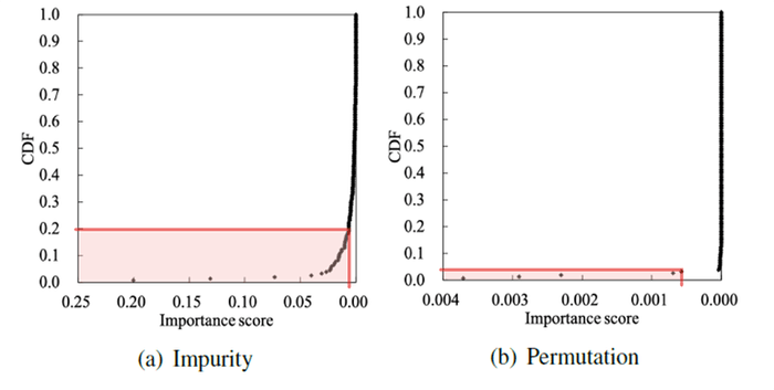 図4:特徴選択の手法(a)Impurityと(b)Permutationそれぞれから計算した脳反応モデル推定に対する設問の重要度をプロットした図。高い重要度を持つ設問から低い重要度を持つ設問まで、全体に対する設問数の割合を累積分布(CDF)で表している。(a)では設問の順番上位2割の重要度が高く推定に十分な効果があることを、(b)では上位1割のみが推定に必要であることを示している(着色部)(論文情報1, Fig. 3を改変)