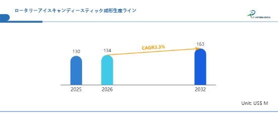 ロータリーアイスキャンディースティック成形生産ライン市場規模、シェア、成長要因、機会に関する分析2026