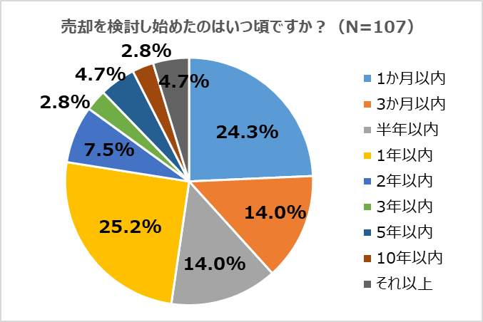 売却を検討し始めたのはいつ頃ですか?