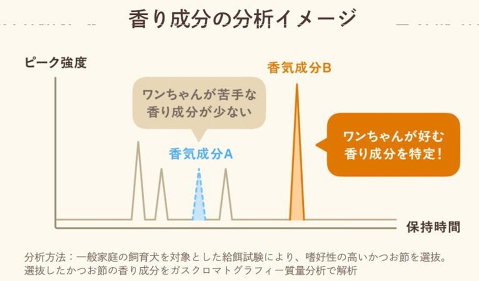 専用の分析装置GC-MS(ガスクロマトグラフ質量分析計)で香りの成分も分析し、ワンちゃんが好む香りや苦手な香りを調べて、素材選びに活かしています