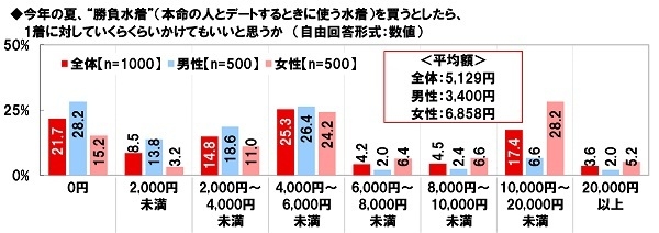 今年の夏、“勝負水着”を買うとしたら、1着に対していくらくらいかけてもいいと思うか