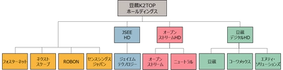 豆蔵K2TOPホールディングス　 グループ組織再編ならびに商号変更のお知らせ