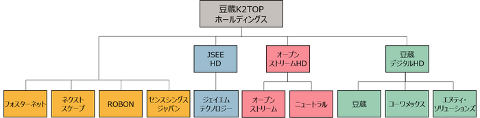 グループ構成図