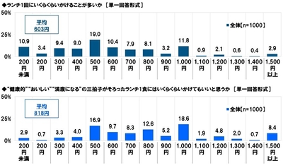 ランチ1回にいくらくらいかけることが多いか