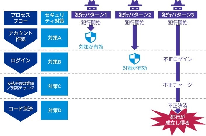 図：プロセスフローの評価イメージ